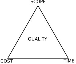 The Project Management Triangle